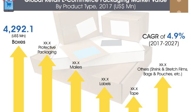 Retail E-Commerce Packaging Market to Gain a Stronghold by 2026