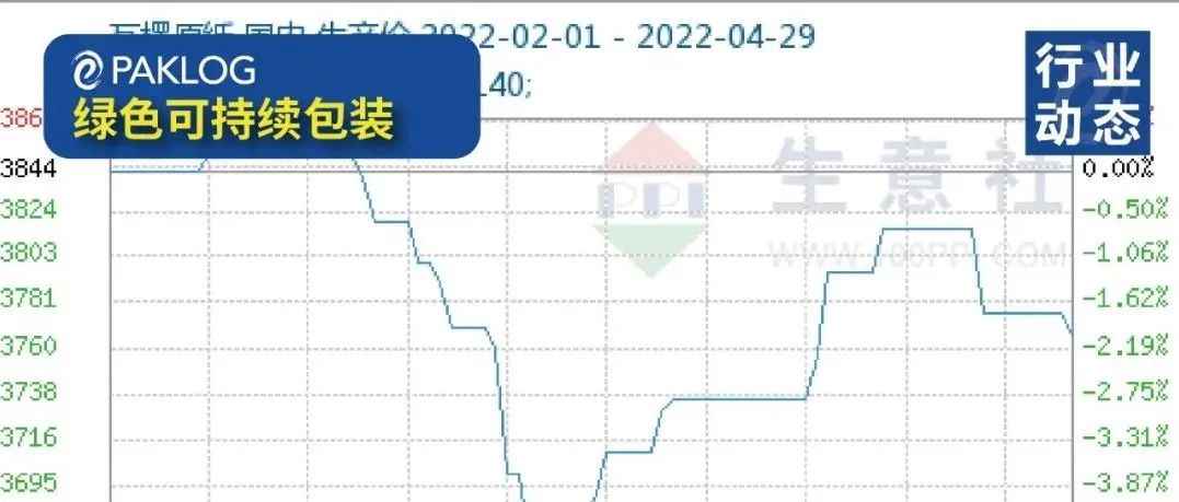 4月瓦楞纸、白卡纸、白板纸、国废价格盘点