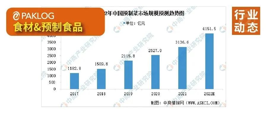 2022中国预制菜十大品牌榜出炉！味知香排名第一 ，都谁上榜了？