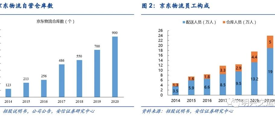 深度 | 京东物流VS社区团购VS通达系，谁的成本更低？
