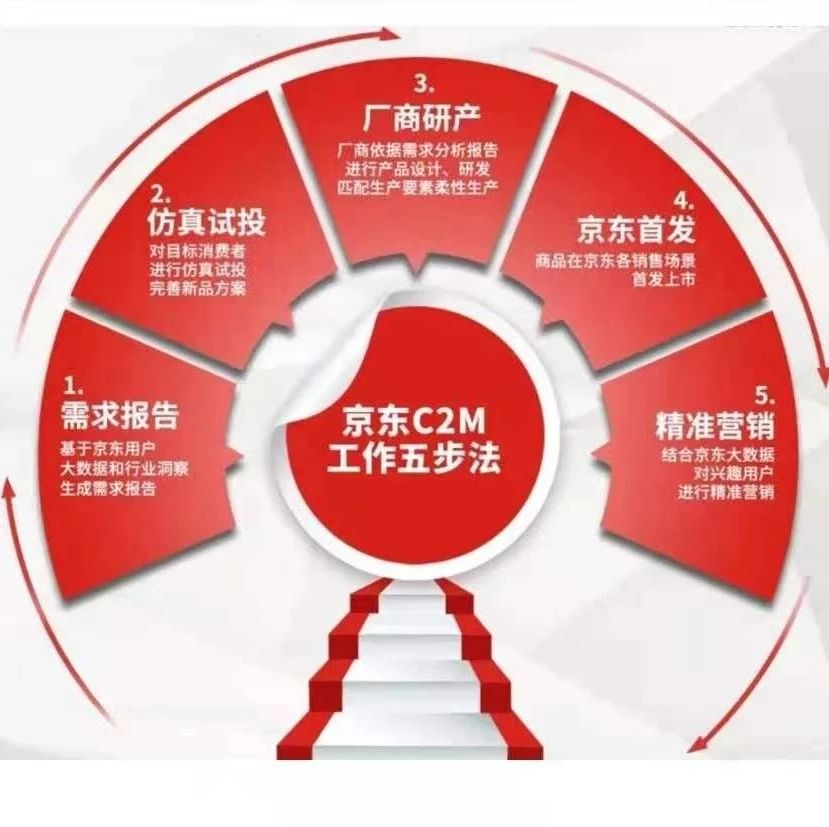 重新认识京东